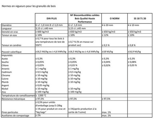 Normes pour les granulés de bois Normes pour les granulés de bois