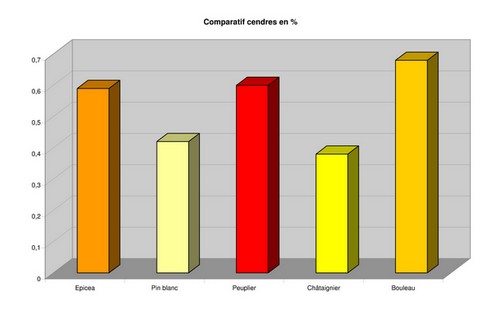 Comparatif cendres