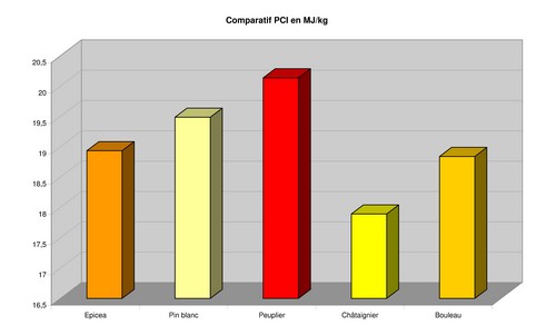 Comparatif PCI