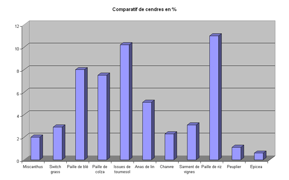 Comparatif de cendres - RAGT Energie